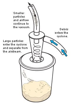 Dust Collection with a Cyclone